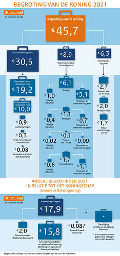 begroting-koning-2021